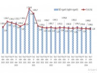 Quý I/2025: Tỷ lệ thất nghiệp trong độ tuổi lao động giảm